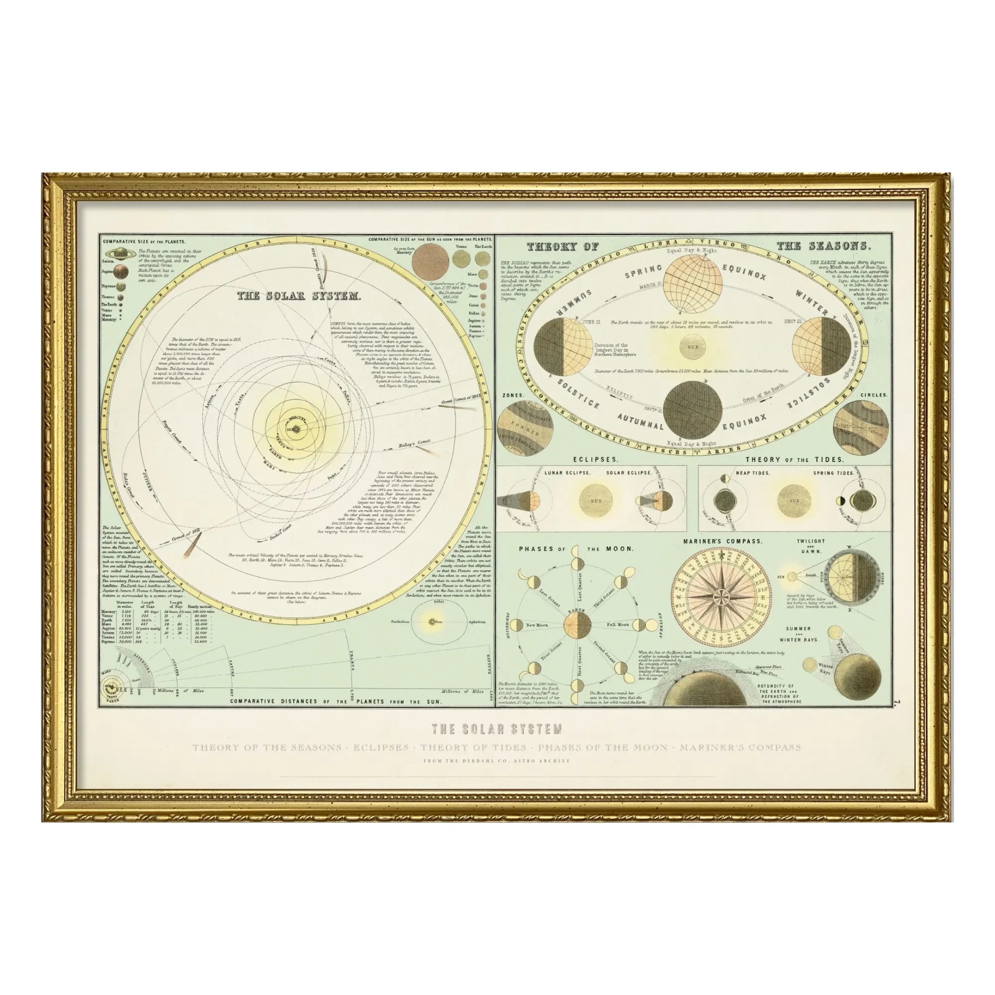 The Dybdahl Co. - Solar System Poster