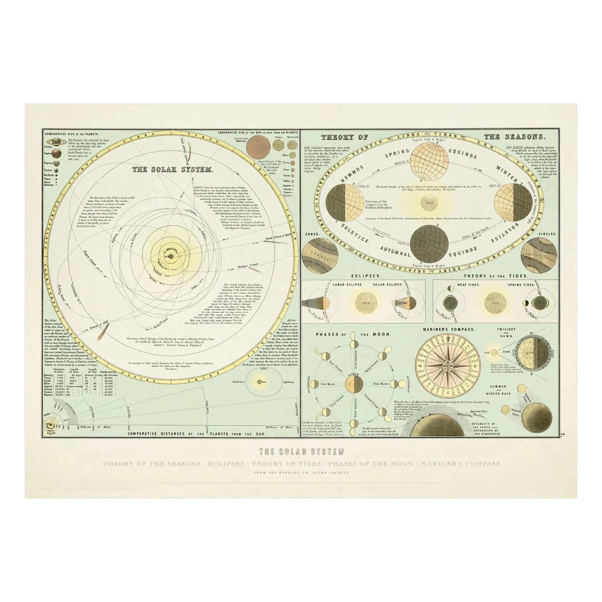 The Dybdahl Co. - Solar System Poster